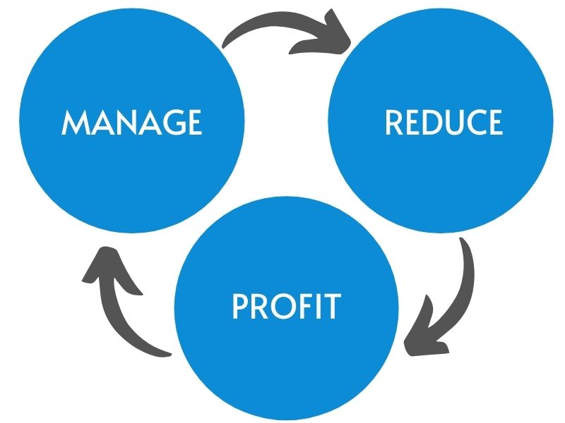 Manage, Reduce And Profit